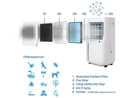 CleanAir CA-706 Smart (luchtontvochtiger en luchtreiniger)